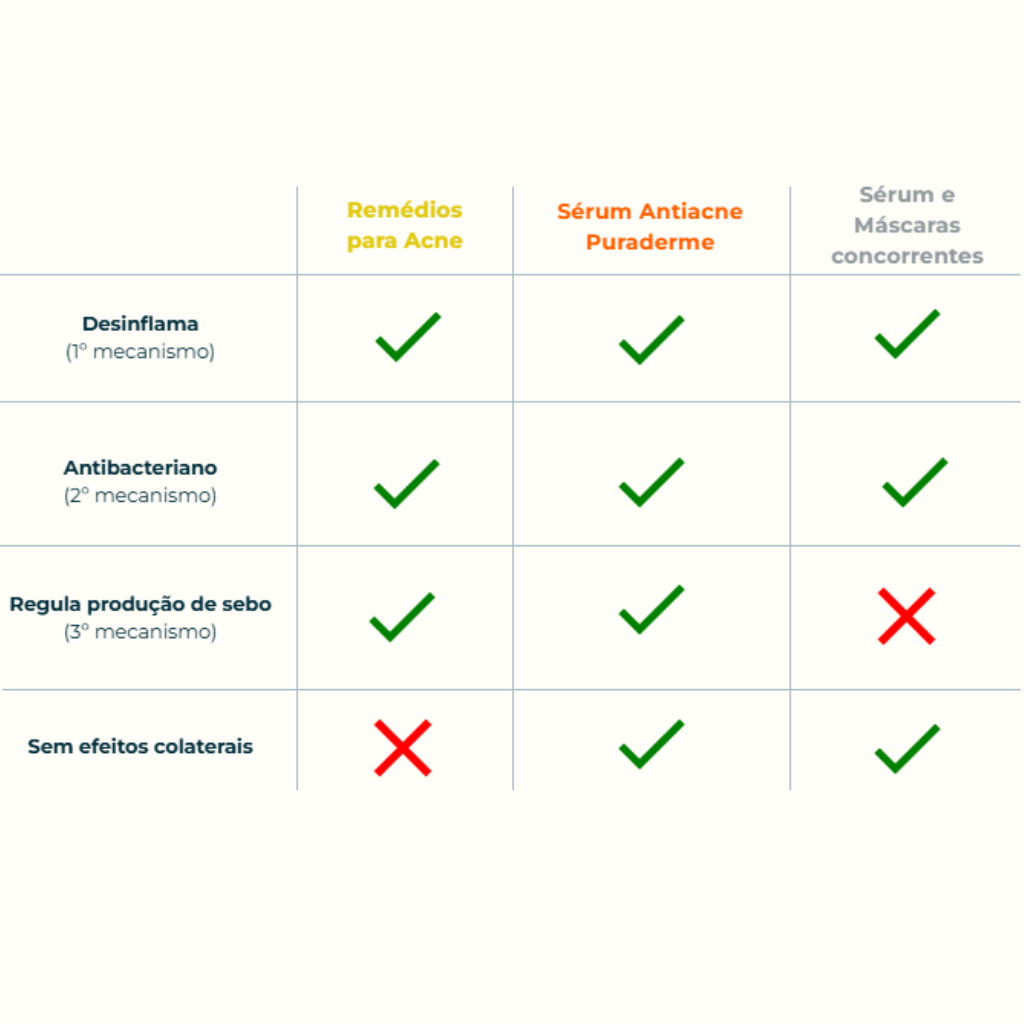 Sérum Antiacne Puraderme — tabela de ingredientes